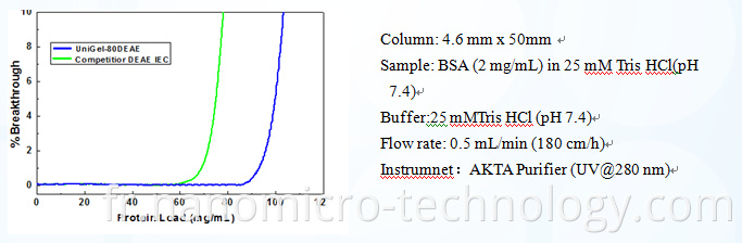 Resin Ion Exchange